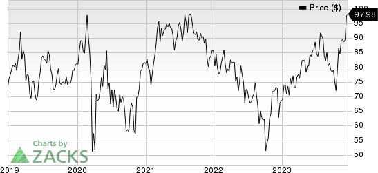 Integer Holdings Corporation Price