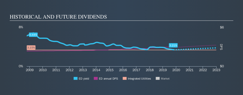 NYSE:ED Historical Dividend Yield, October 13th 2019
