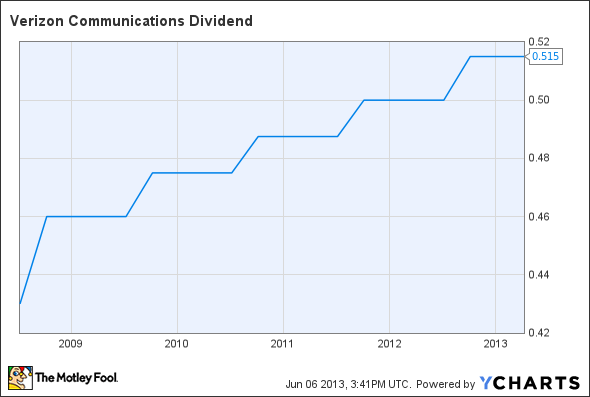 VZ Dividend Chart