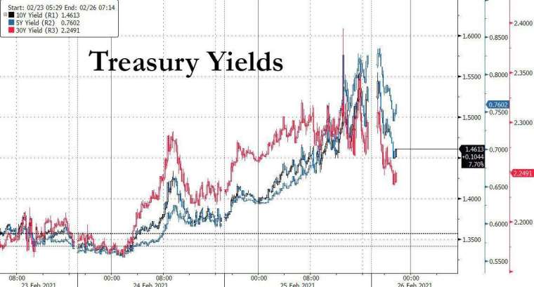 美債似已有摸底跡象(圖表取自Zero Hedge)