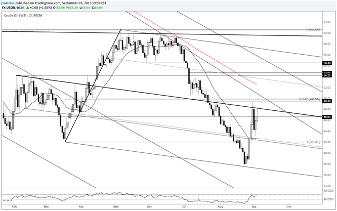 Crude Rallies into Median Line then Plunges
