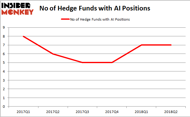 AI Hedge Fund Ownership