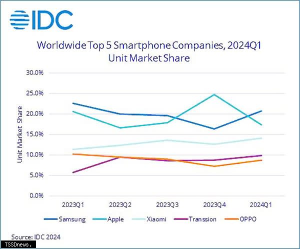 IDC提供