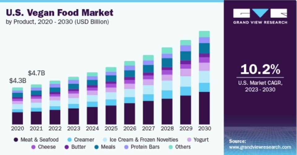 ¿'Comen' valores veganos los inversores en Wall Street?