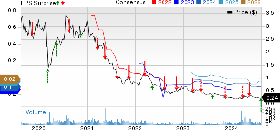 Americas Gold and Silver Corporation Price, Consensus and EPS Surprise