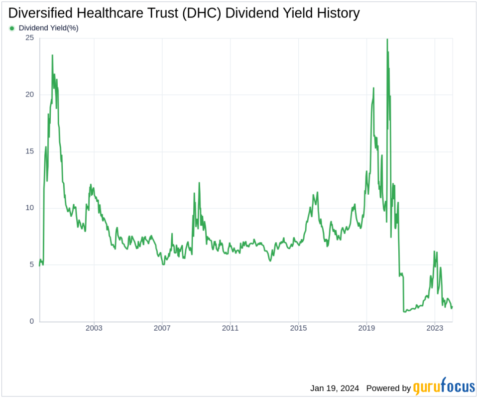 Diversified Healthcare Trust's Dividend Analysis