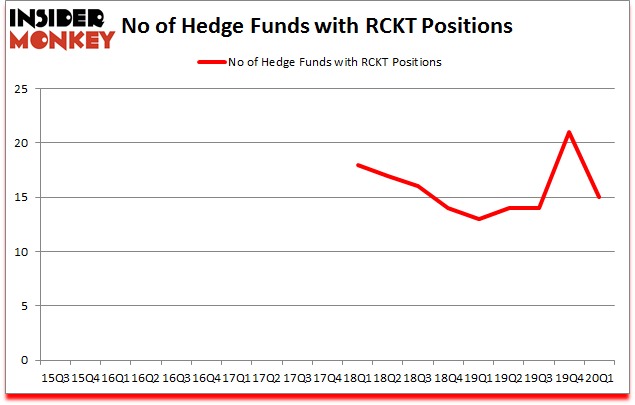 Is RCKT A Good Stock To Buy?