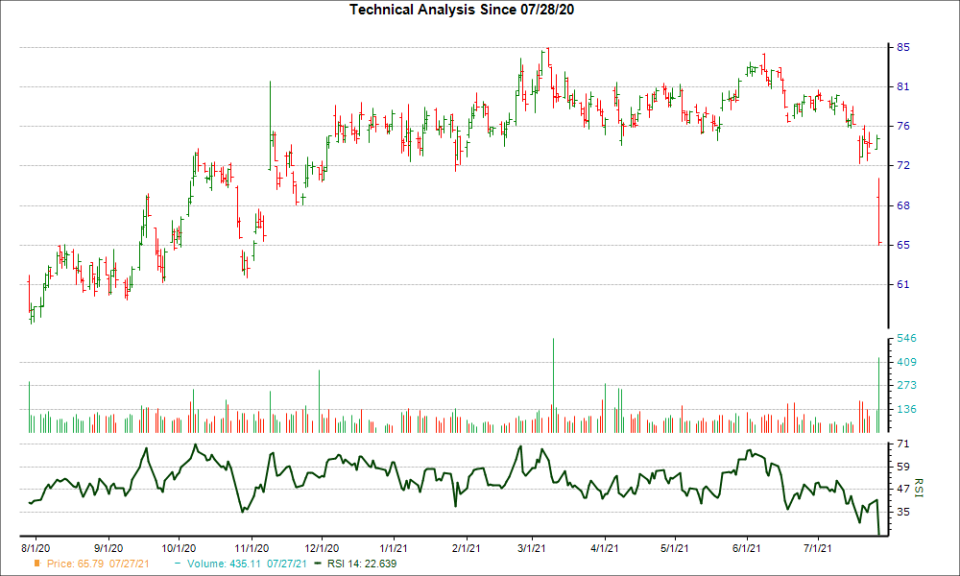 3-month RSI Chart for LW