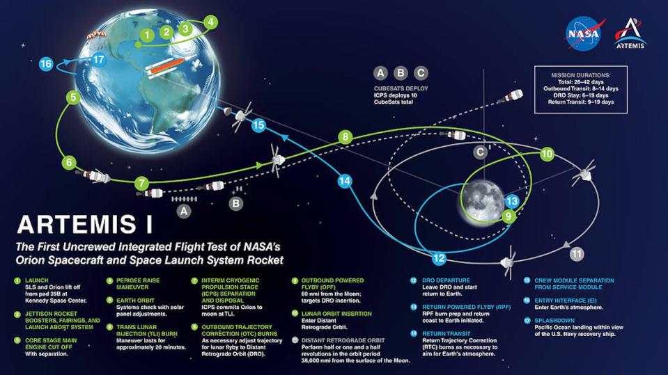 The plan is for Artemis 1 to lift off, travel to the Moon, deploy satellites, orbit the Moon, return to Earth, safely enter the atmosphere and splash down in the ocean. <a href="https://www.nasa.gov/image-feature/artemis-i-map" rel="nofollow noopener" target="_blank" data-ylk="slk:NASA;elm:context_link;itc:0;sec:content-canvas" class="link ">NASA</a>