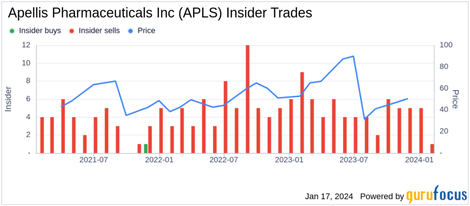 Apellis Pharmaceuticals Inc Insider Sells Shares