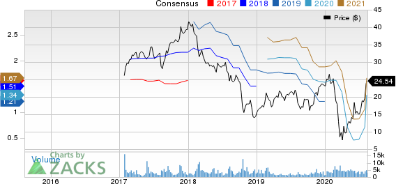 JELDWEN Holding, Inc. Price and Consensus