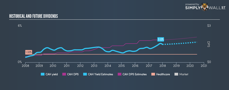 NYSE:CAH Historical Dividend Yield Dec 25th 17