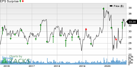 Sykes Enterprises, Incorporated Price and EPS Surprise