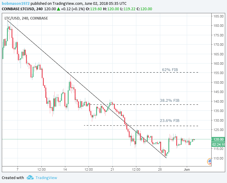 LTC/USD 02/06/18 4-Hourly Chart