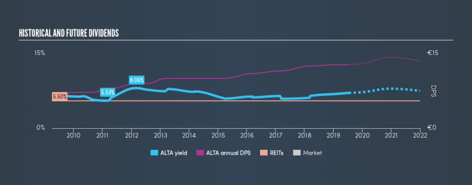 ENXTPA:ALTA Historical Dividend Yield, July 15th 2019