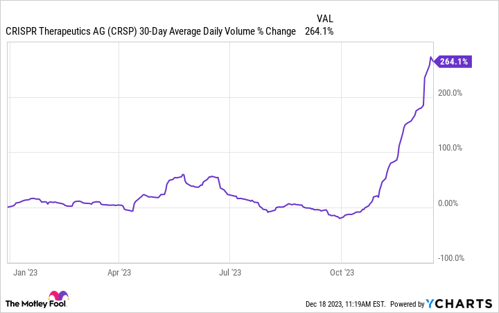 CRSP 30-Day Average Daily Volume Chart