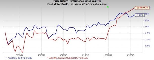 Ford (F) and Volkswagen (VLKAY) mull over forming an alliance on a range of activities, including the development of commercial vehicles.