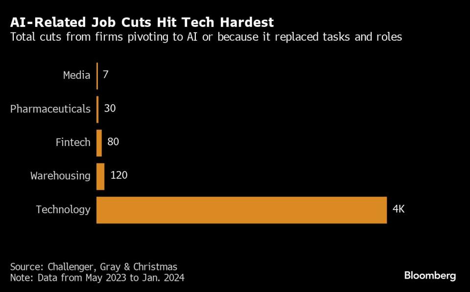 Número de empleos eliminados por la Inteligencia Artificial según el sector. Gráfico: Bloomberg