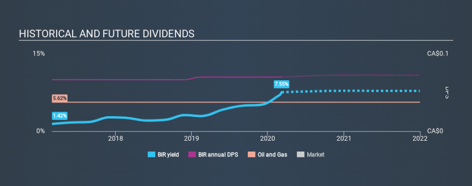 TSX:BIR Historical Dividend Yield, March 8th 2020