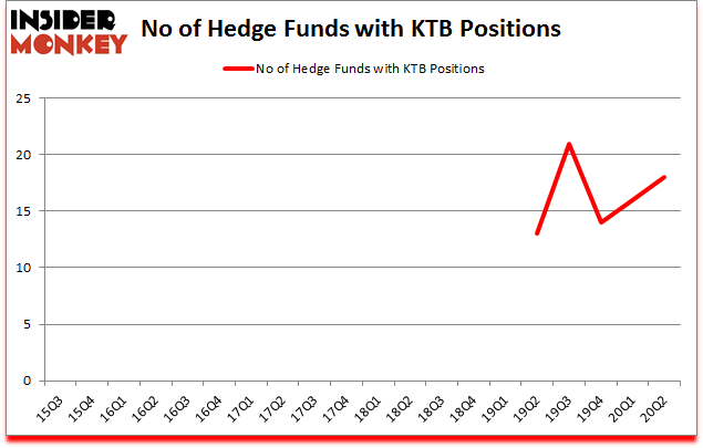 Is KTB A Good Stock To Buy?