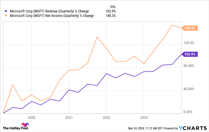 MSFT Revenue (Quarterly) Chart