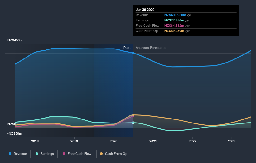 earnings-and-revenue-growth