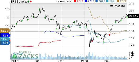 General Dynamics Corporation Price, Consensus and EPS Surprise