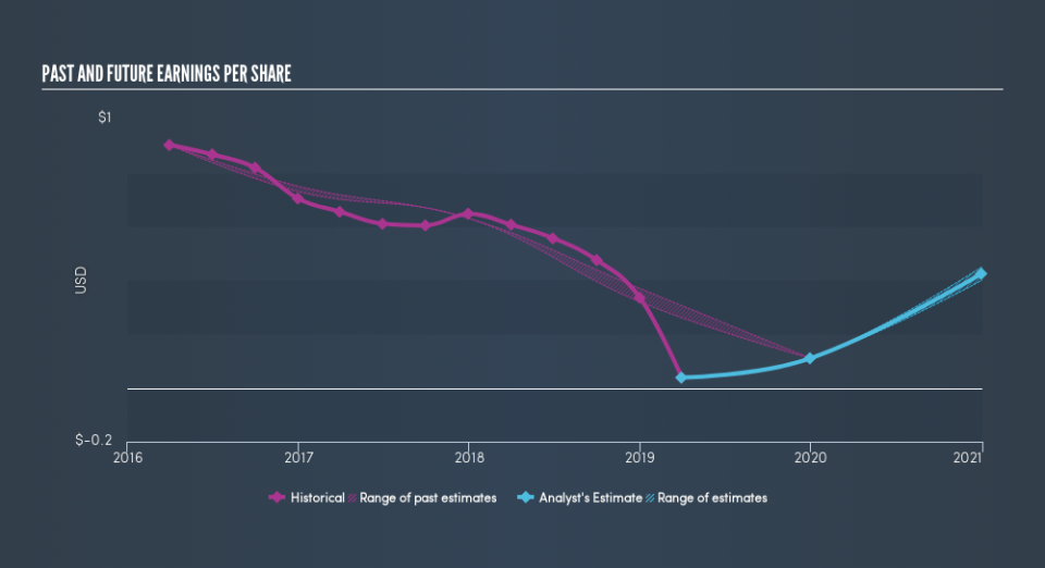 NYSE:CMO Past and Future Earnings, May 16th 2019