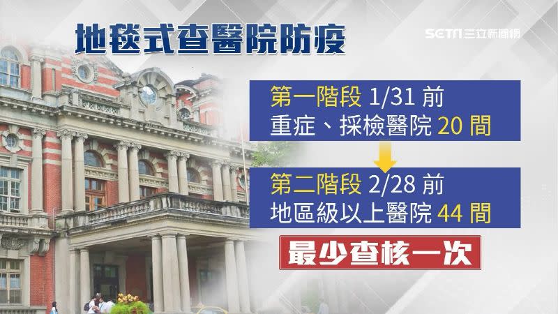 以台北市來說，2月底前會將地區級以上44間醫院查核完畢。