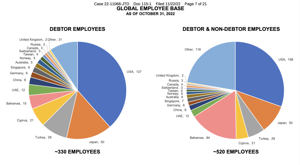FTX Global Employee Base as of Oct. 31, 2022