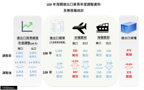 關務署提供