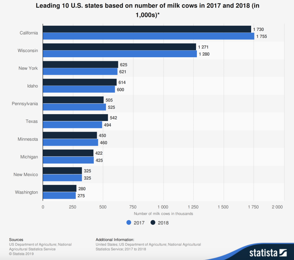 California and Wisconsin lead the U.S. dairy industry. (Source: Statista) 