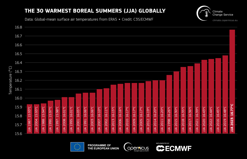 With an average temperature of 16.77C, summer 2023 was the world's hottest ever, according to the Copernicus Climate Change Service. (C3S/ECMWF)