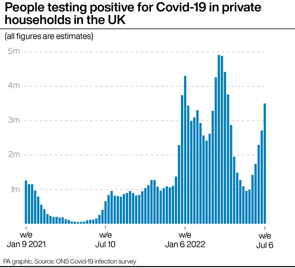 Estimated COVID cases for the week to 6 July, the latest date for which data are available. (PA)