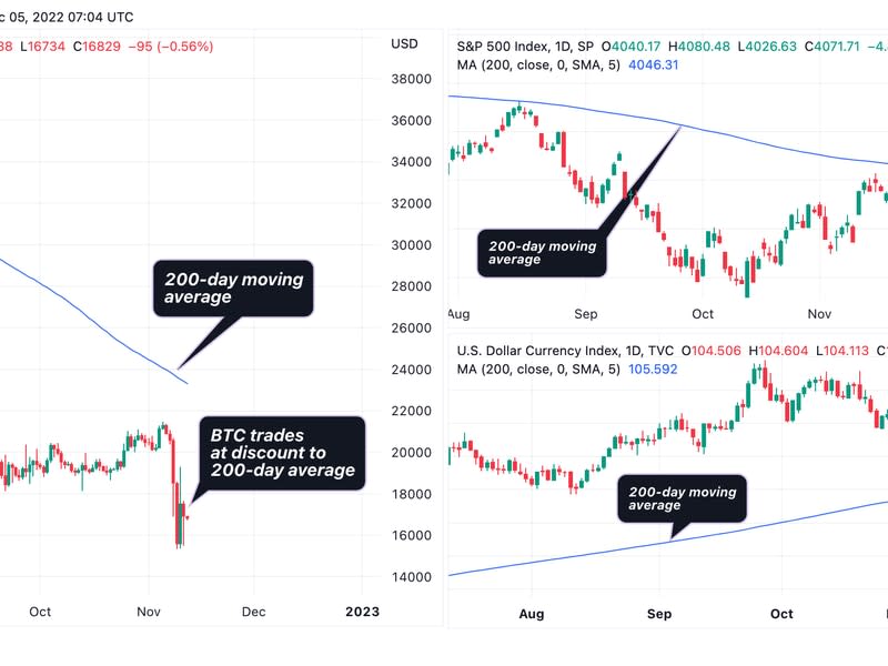 El gráfico muestra que bitcoin cotiza a la baja en su media móvil de 200 días. El S&P 500 superó su media de 200 días en medio de una caída del índice de dólar (DXY). (TradingView/CoinDesk)