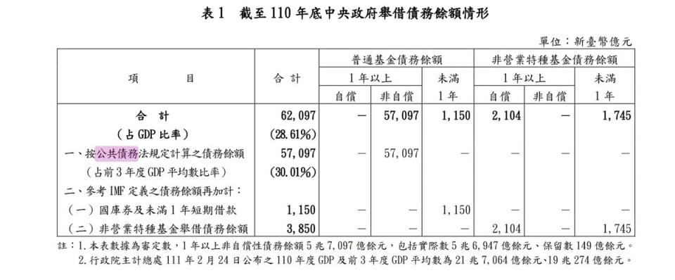 中央政府截至 110 年底舉借債務餘額情形 資料來源：審計部110年總決算報告