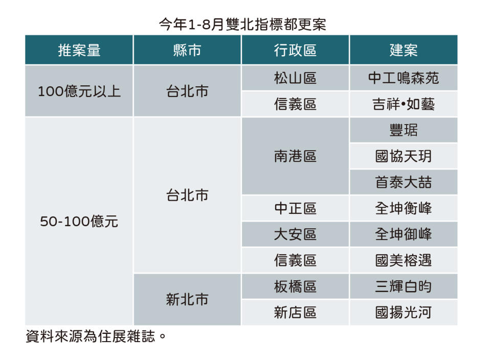 今年1-8月雙北指標都更案