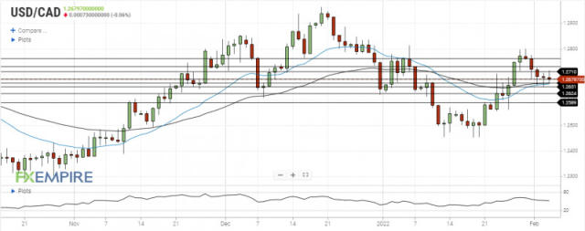 USD/CAD Stays Range-Bound