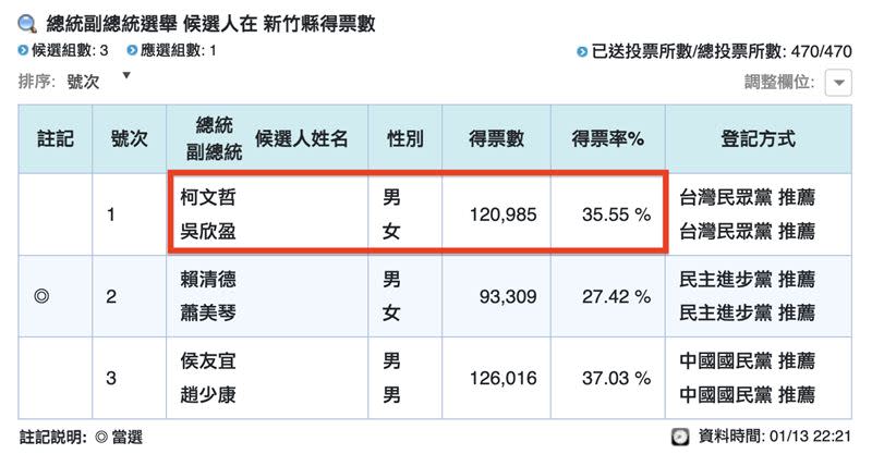 「柯盈配」在新竹縣開出好成績，僅差國民黨5千多票。（圖／翻攝自中選會）