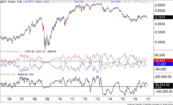 COT-Swiss Franc Ownership Profile Warns of a Low