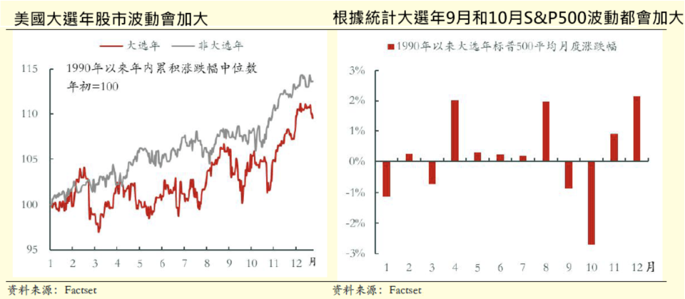 資料來源：Factset