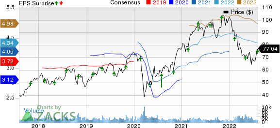 ITT Inc. Price, Consensus and EPS Surprise