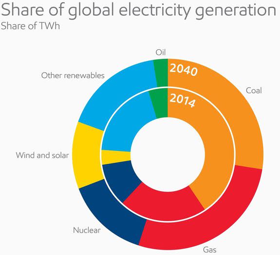 Projected electricity consumption in 2040 by fuel type.
