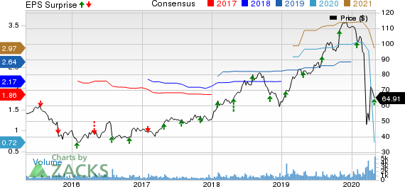 CONMED Corporation Price, Consensus and EPS Surprise