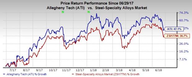 Strong fundamentals and upbeat prospects make Allegheny (ATI) an attractive investment choice.