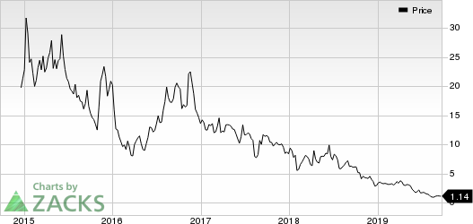 Bellicum Pharmaceuticals, Inc. Price