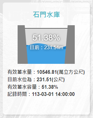 石門水庫蓄水量為10546.81萬噸、蓄水率為51.38％。   圖：取自水利署