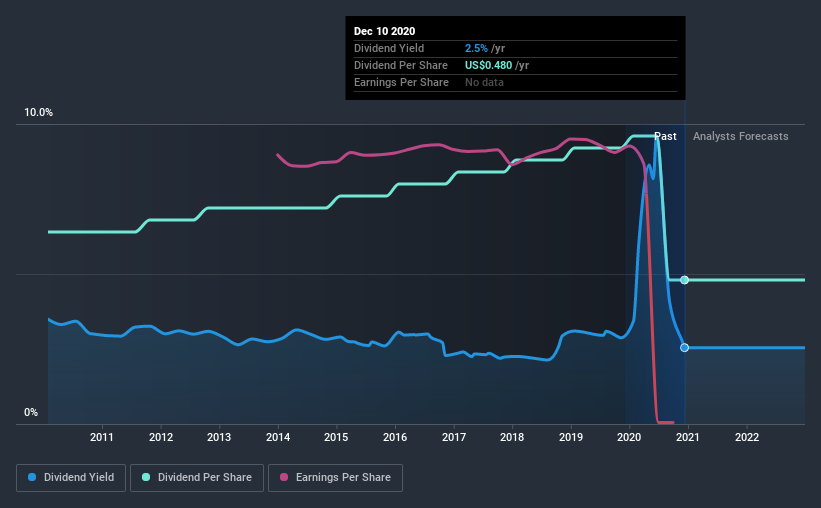 historic-dividend