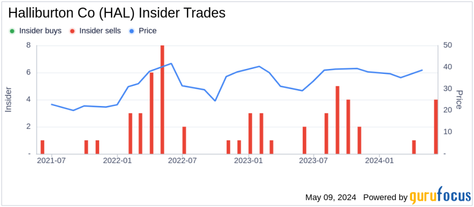 Insider Selling at Halliburton Co: EVP Van Beckwith Sells 10,000 Shares