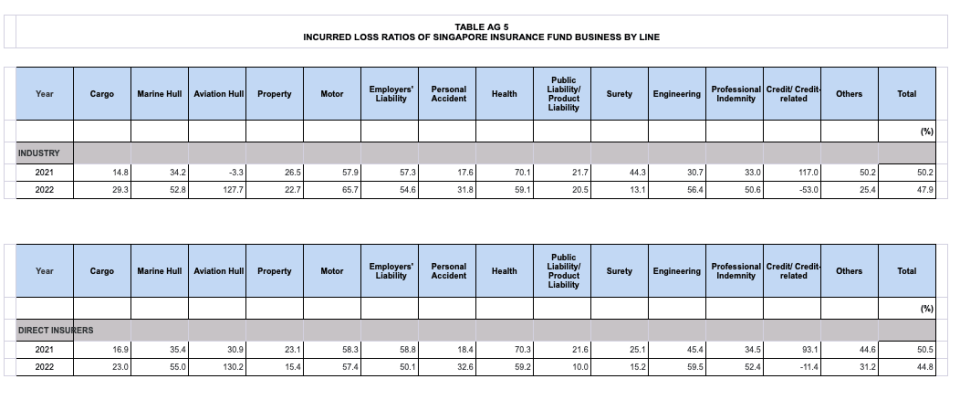 Singapore Insurance loss ratios